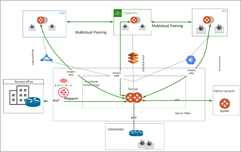 Edge Transit Gateway providing encrypted connectivity across on-premises and cloud service providers with BGP and segmentation