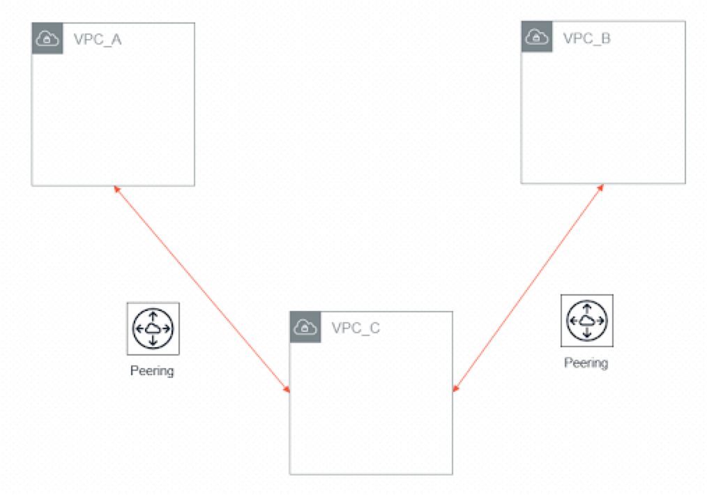 AWS VPC Peering - Three VPCs Hub and Spoke
