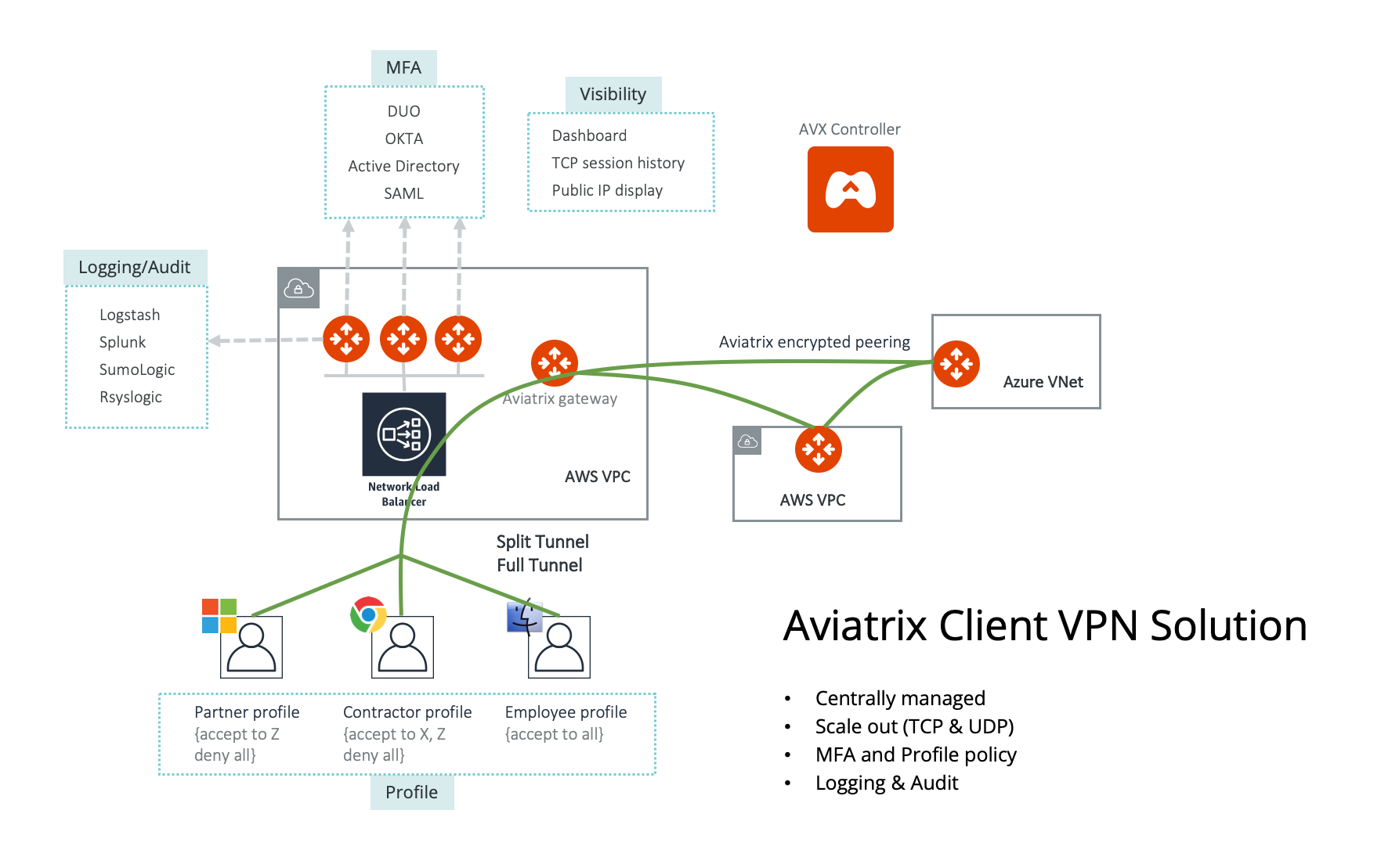 Aviatrix Cloud VPN
