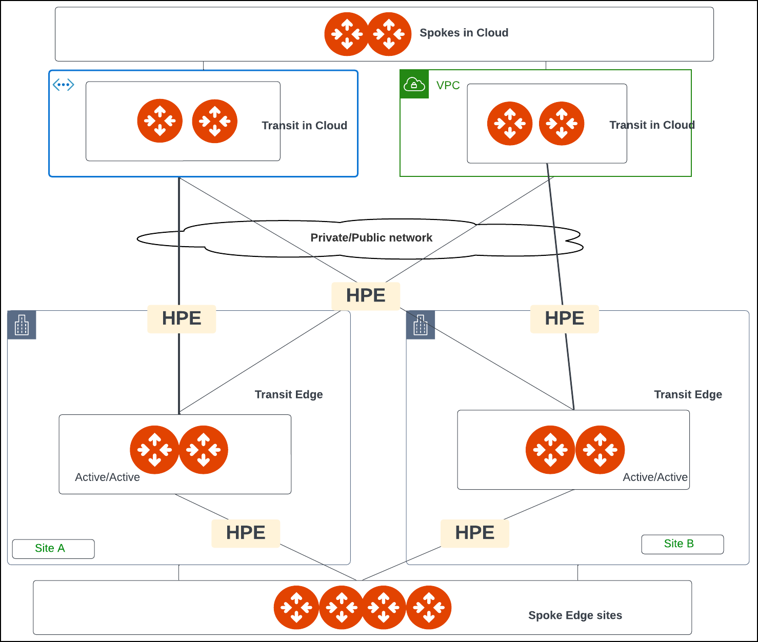 Network connectivity topology for Edge Transit Gateway