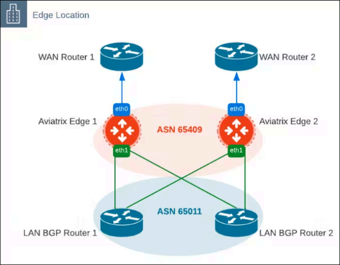 HA Edge Gateways to HA Remote Devices