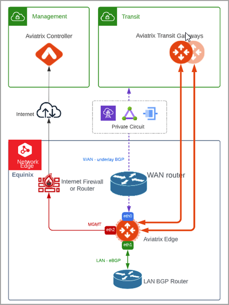Edge Equinix Topology 1