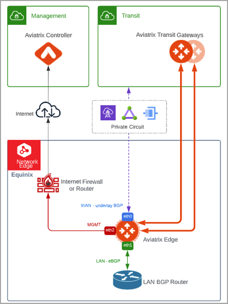 Edge Equinix Topology 2