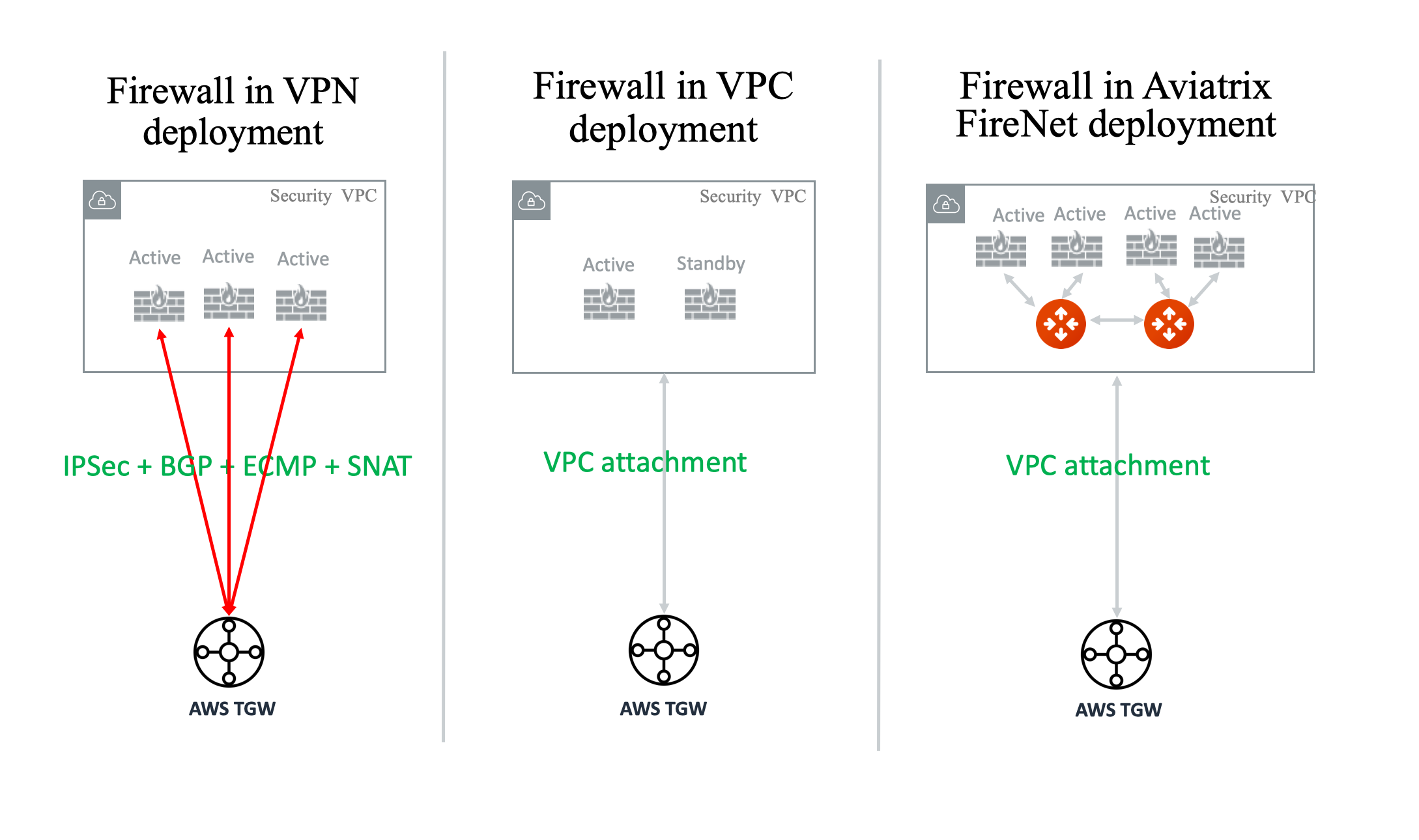 Diagram comparing three firewall deployment models