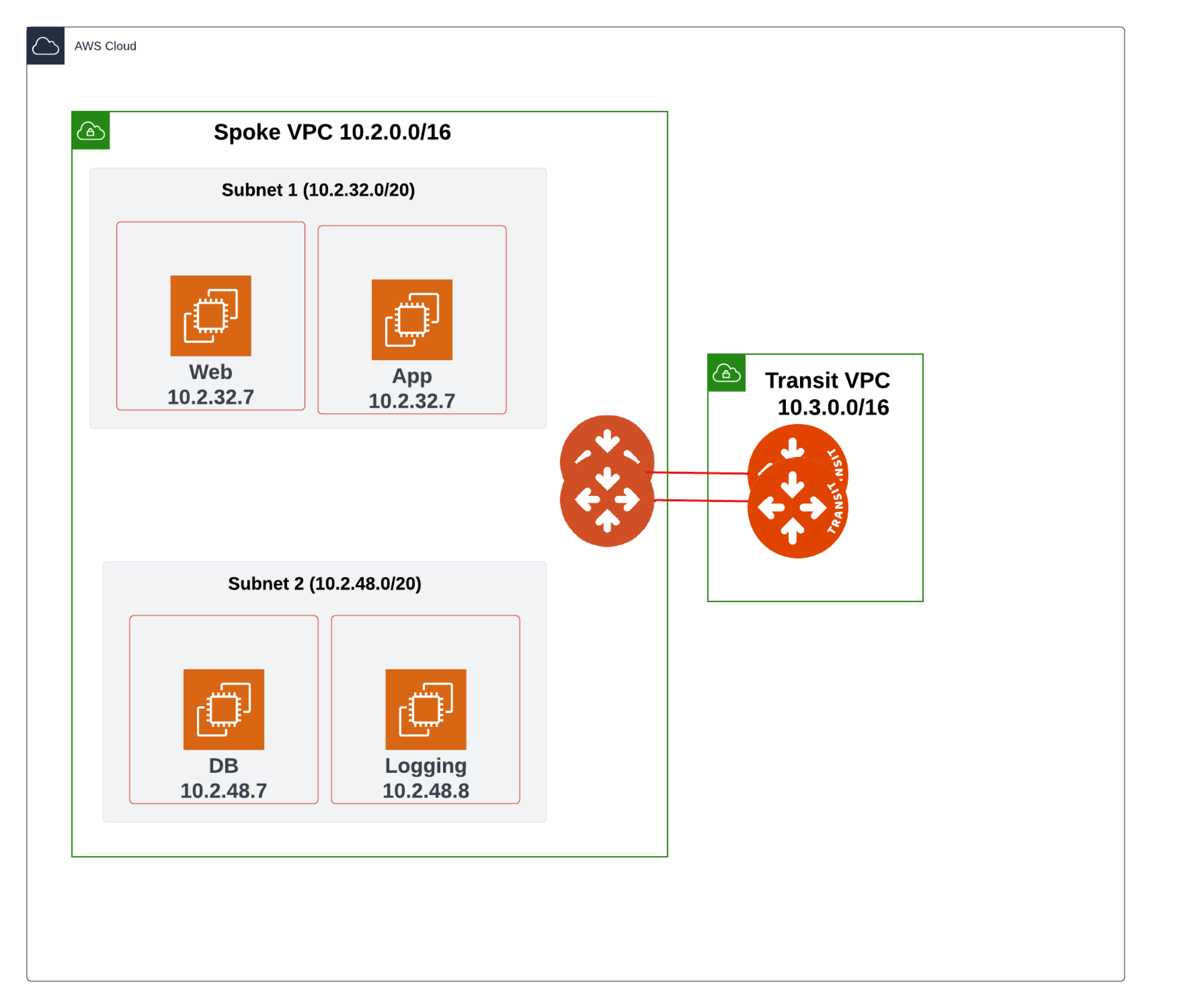 AWS Intra-VPC Multi-Subnet Topology