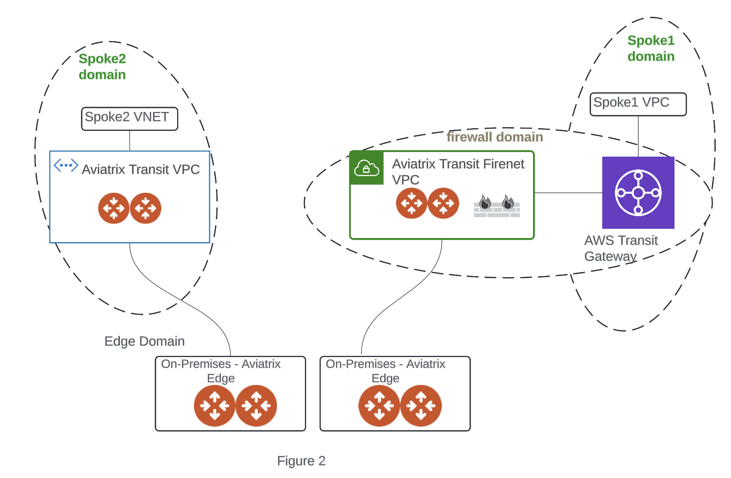 Edge Spoke Gateway to AWS TGW domain with FireNet enabled - workaround