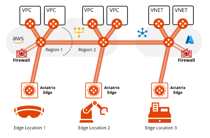 Aviatrix Edge Gateways deployed at multiple edge locations