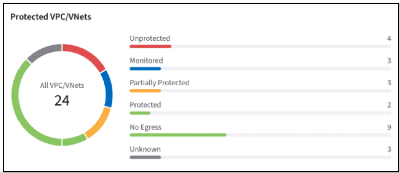 Protected VPC/VNets Card