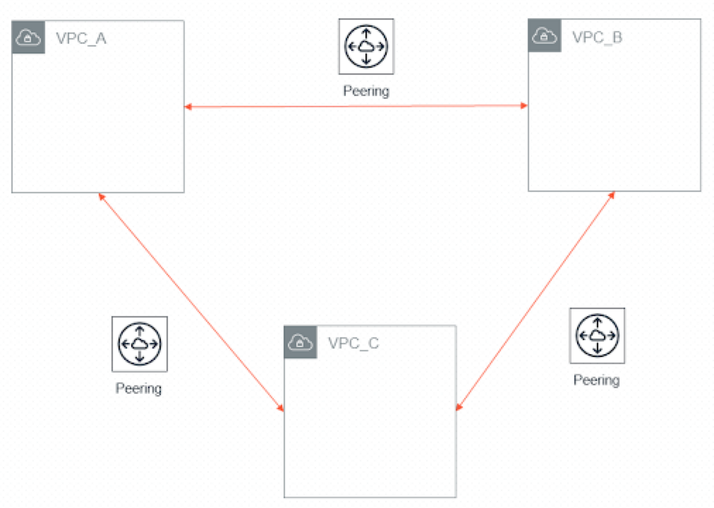 AWS VPC Peering - Three VPCs Fully Connected