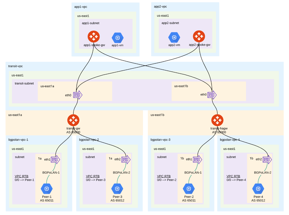 SD-WAN Integration in GCP