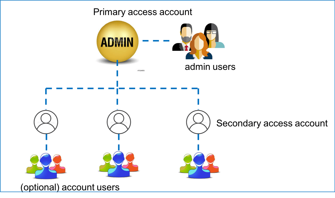 account-structure