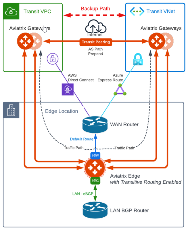 Transit peering over public network with Edge Spoke Gateway topology diagram