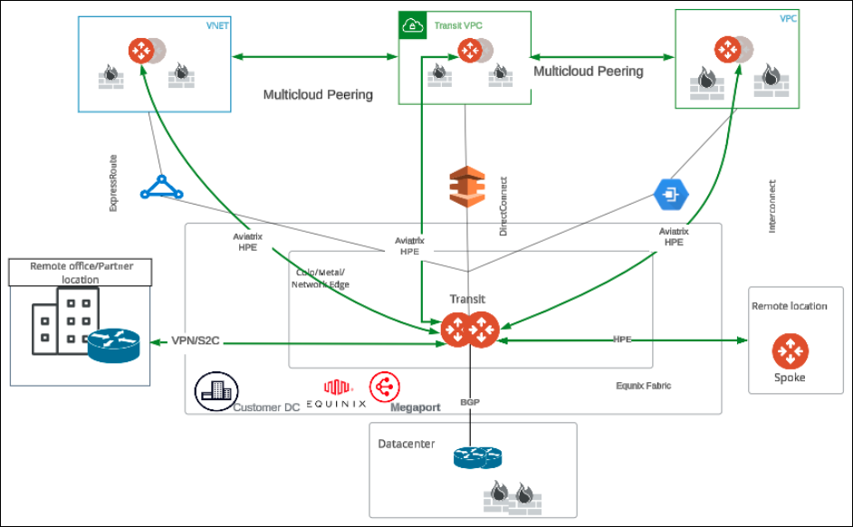 Edge Transit Gateway external connection connecting remote offices and on-premises datacenter to cloud workloads