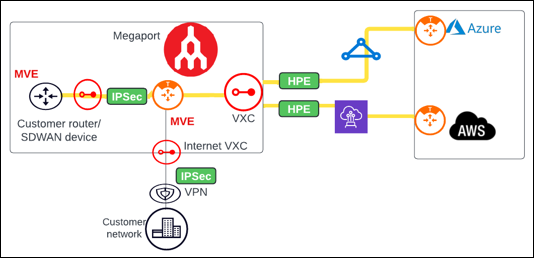 Edge Transit Gateway external connection in Megaport connecting customer network to cloud
