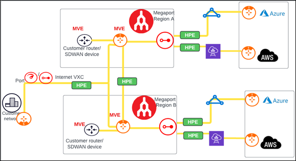 Two Transit Edge Gateways deployed in Megaport locations peering between edges