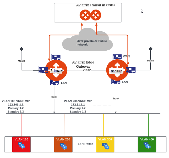 edge-vlan-topology