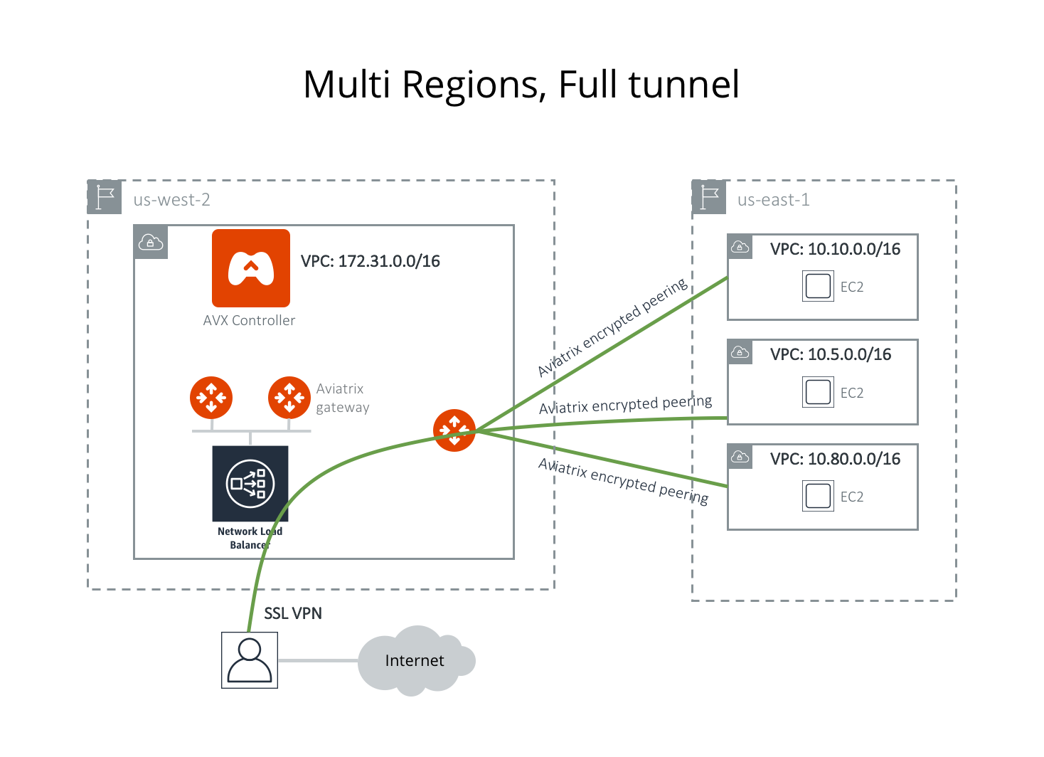 Full Tunnel VPC Reference
