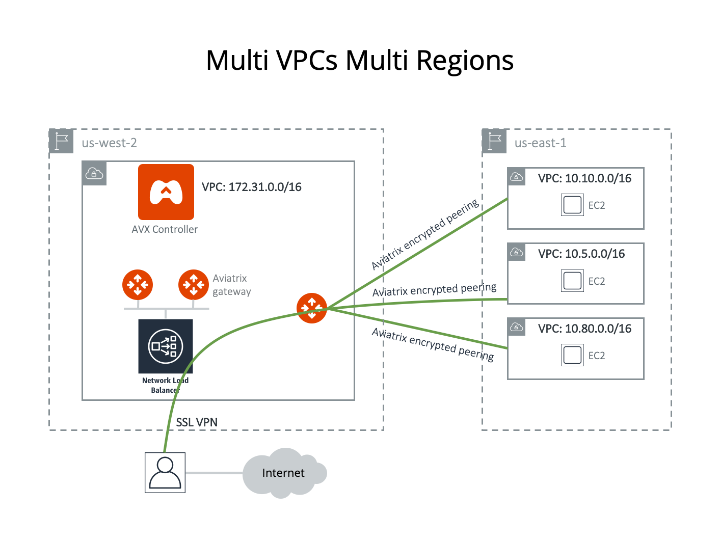 Multi Region VPC Reference