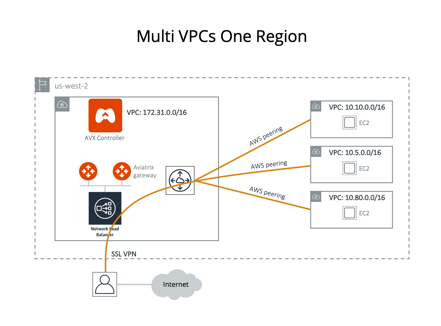 One Region VPC Reference