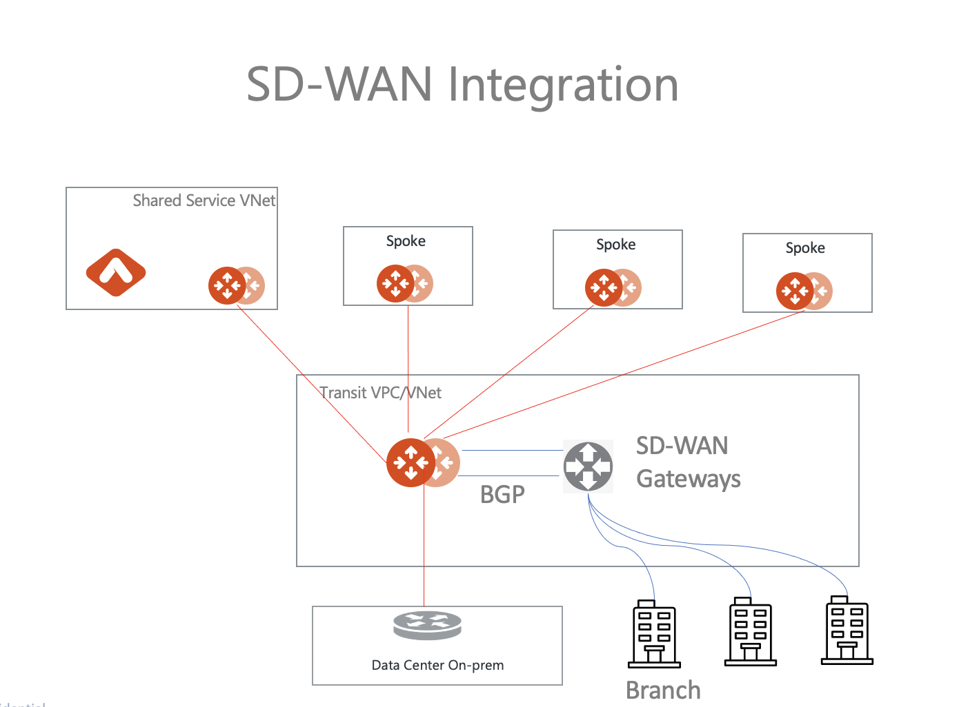 SD-WAN Integration