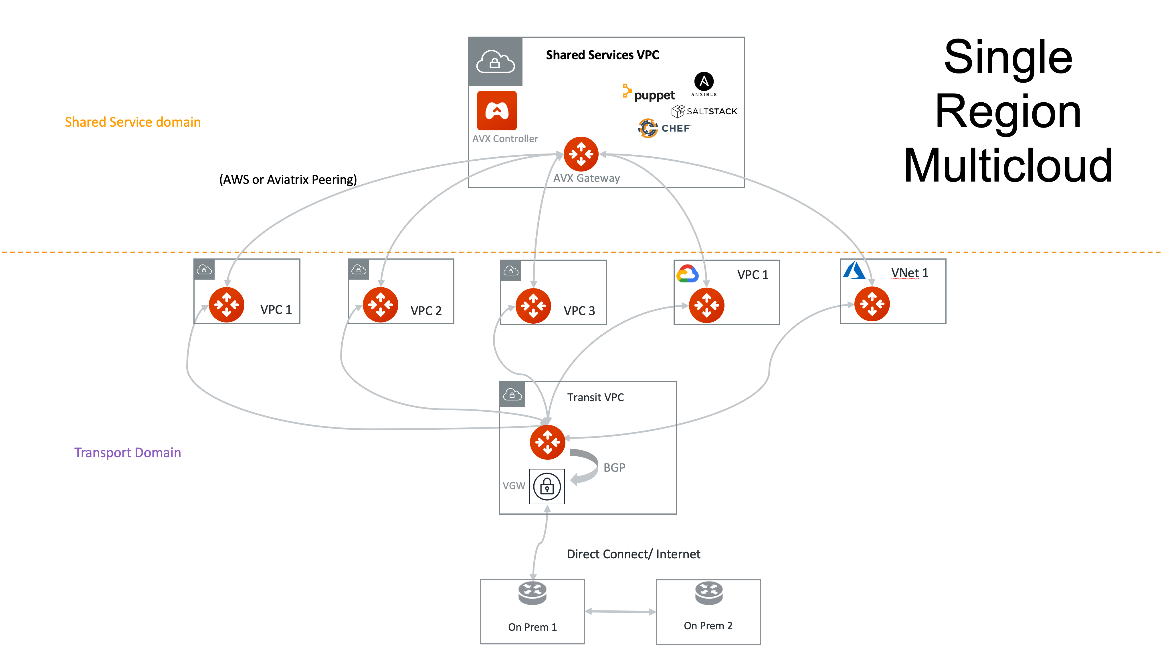 Single Region Transit