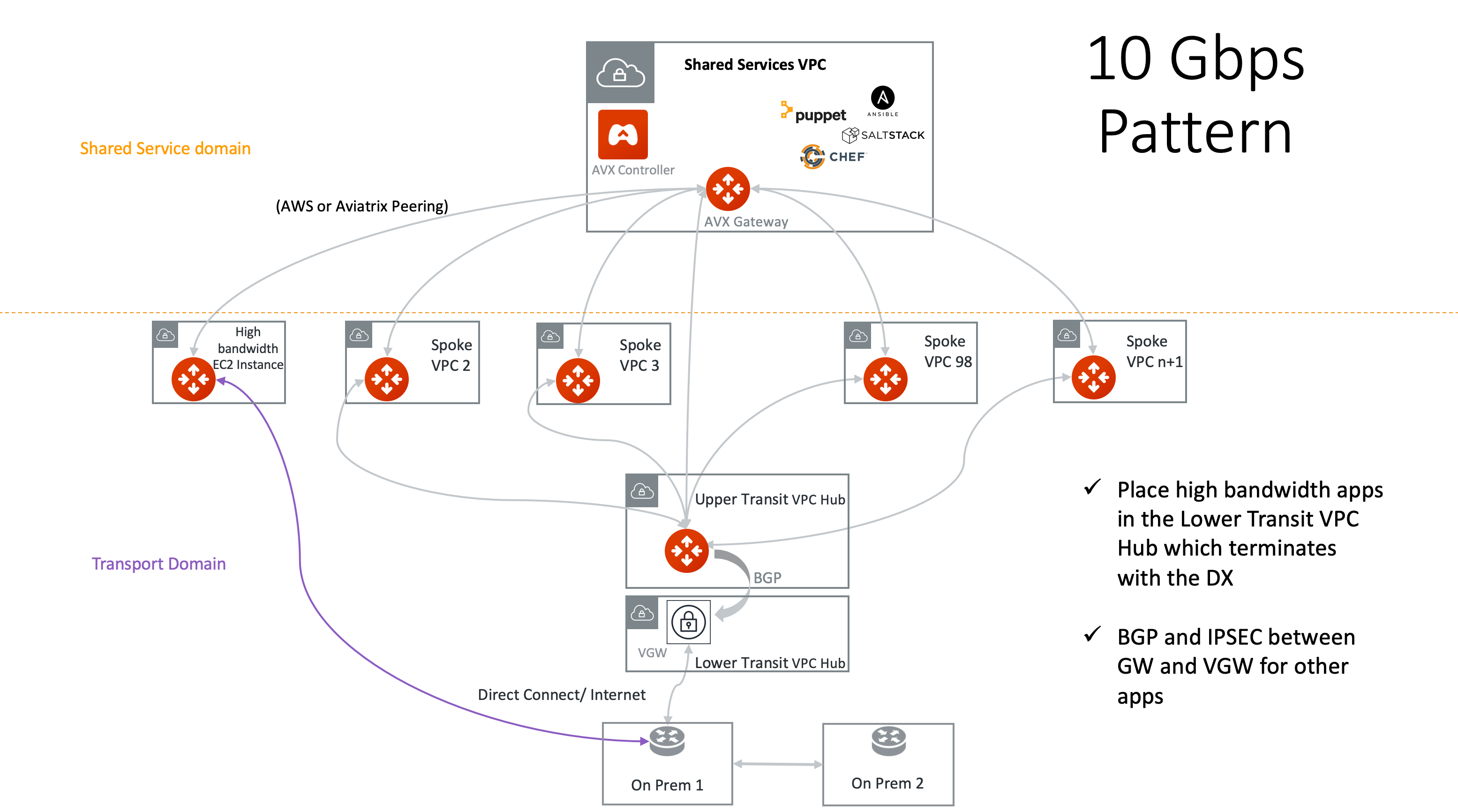 10Gbps Transit Pattern Alternative