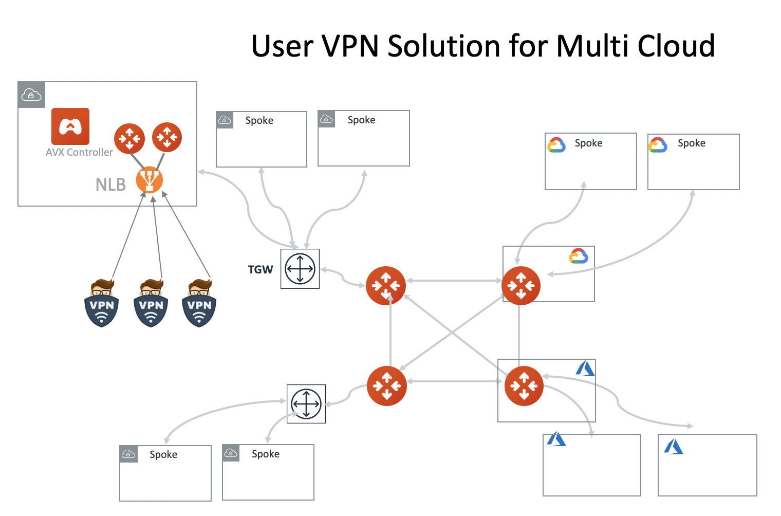 VPN TGW Multi Cloud