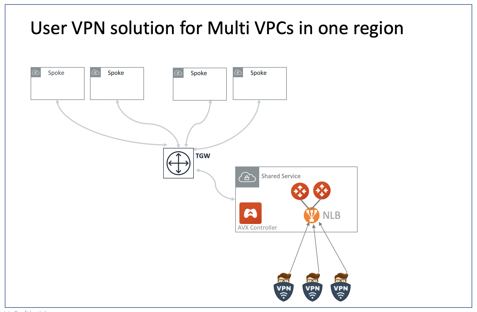 VPN with TGW One Region