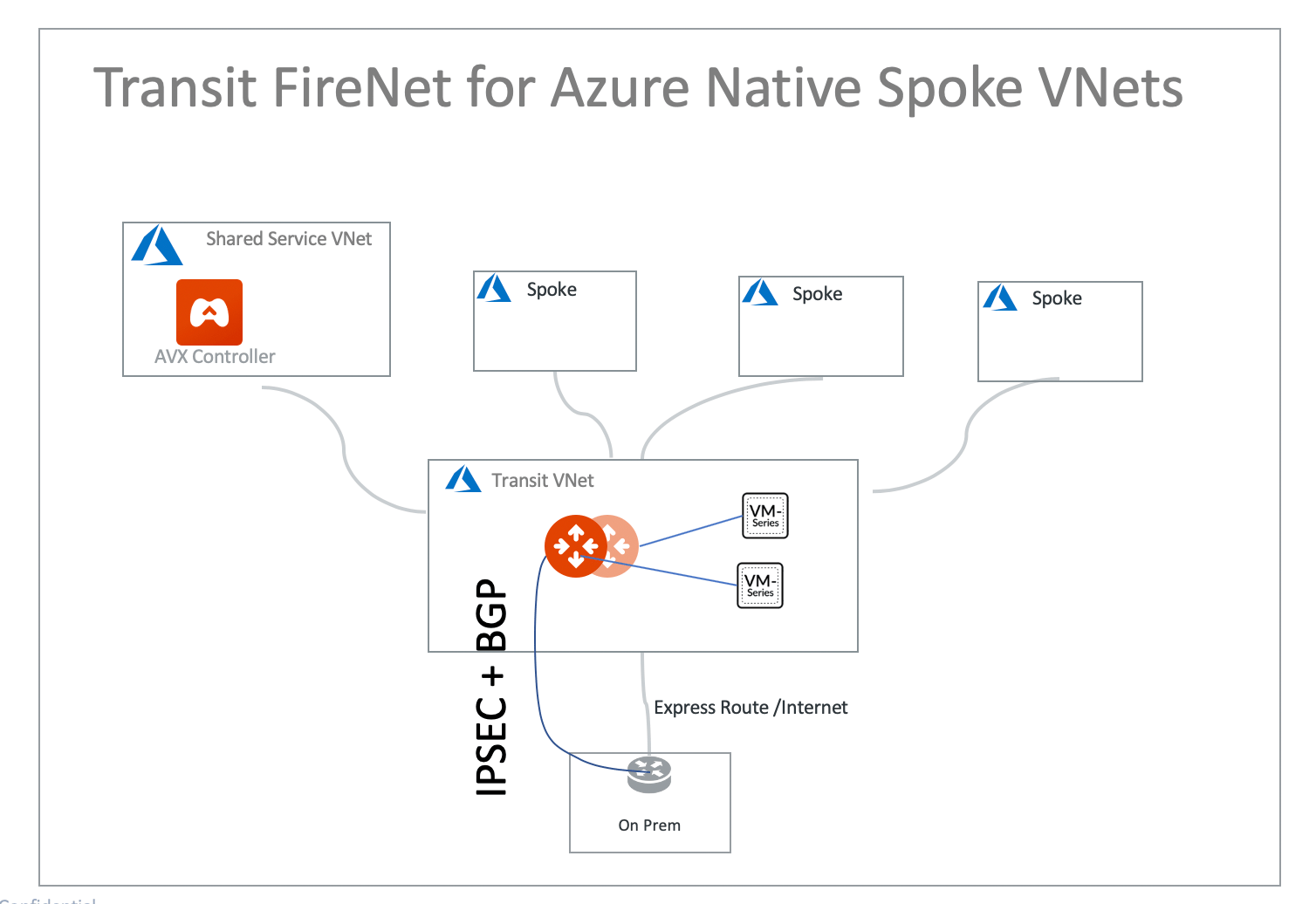 Azure Ingress Firewall Setup Diagram