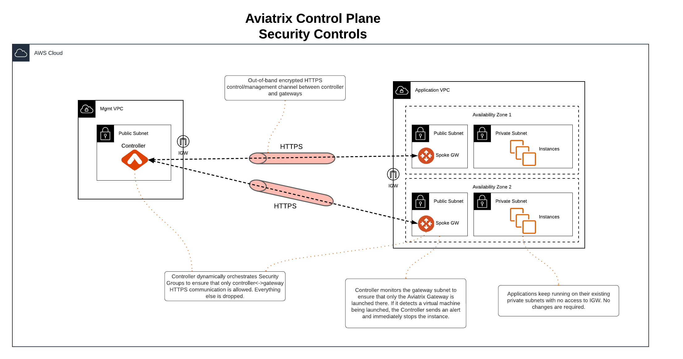 Secure VPCs