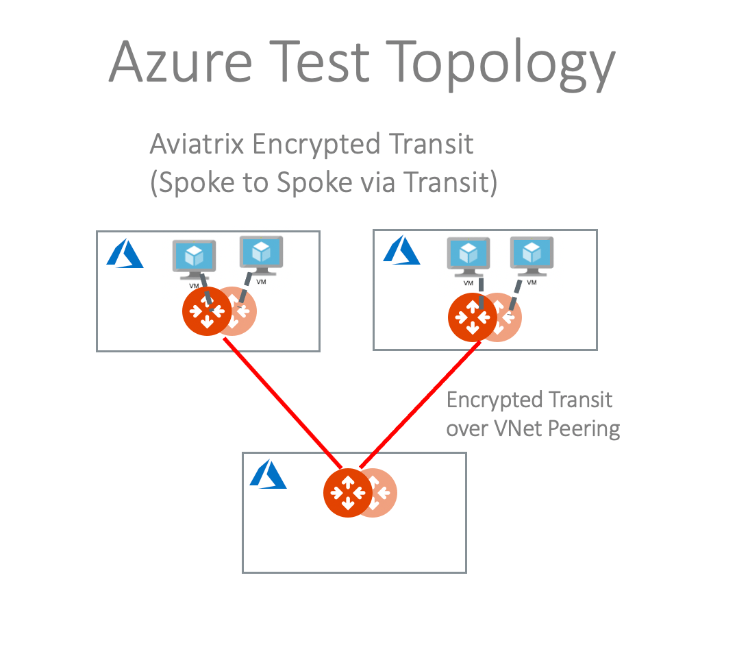 azure_test_topology