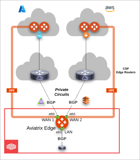 Edge Network Equinix WAN Interface