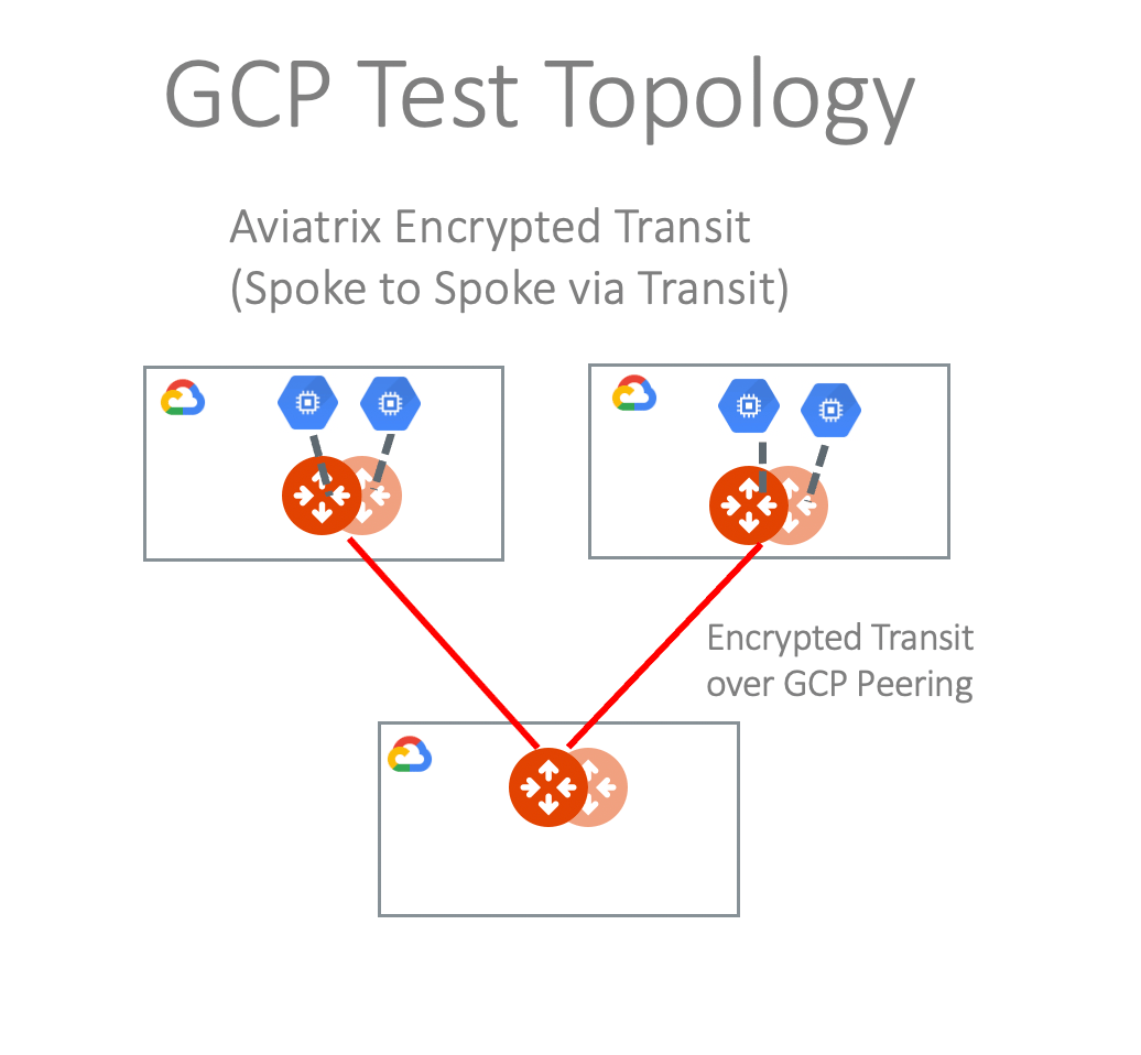 gcp_test_topology