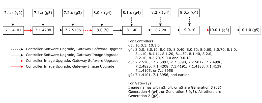 Major Upgrade Paths for Controller and Gateways