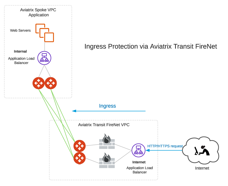 FireNet Ingress Traffic Inspection - Aviatrix Documentation