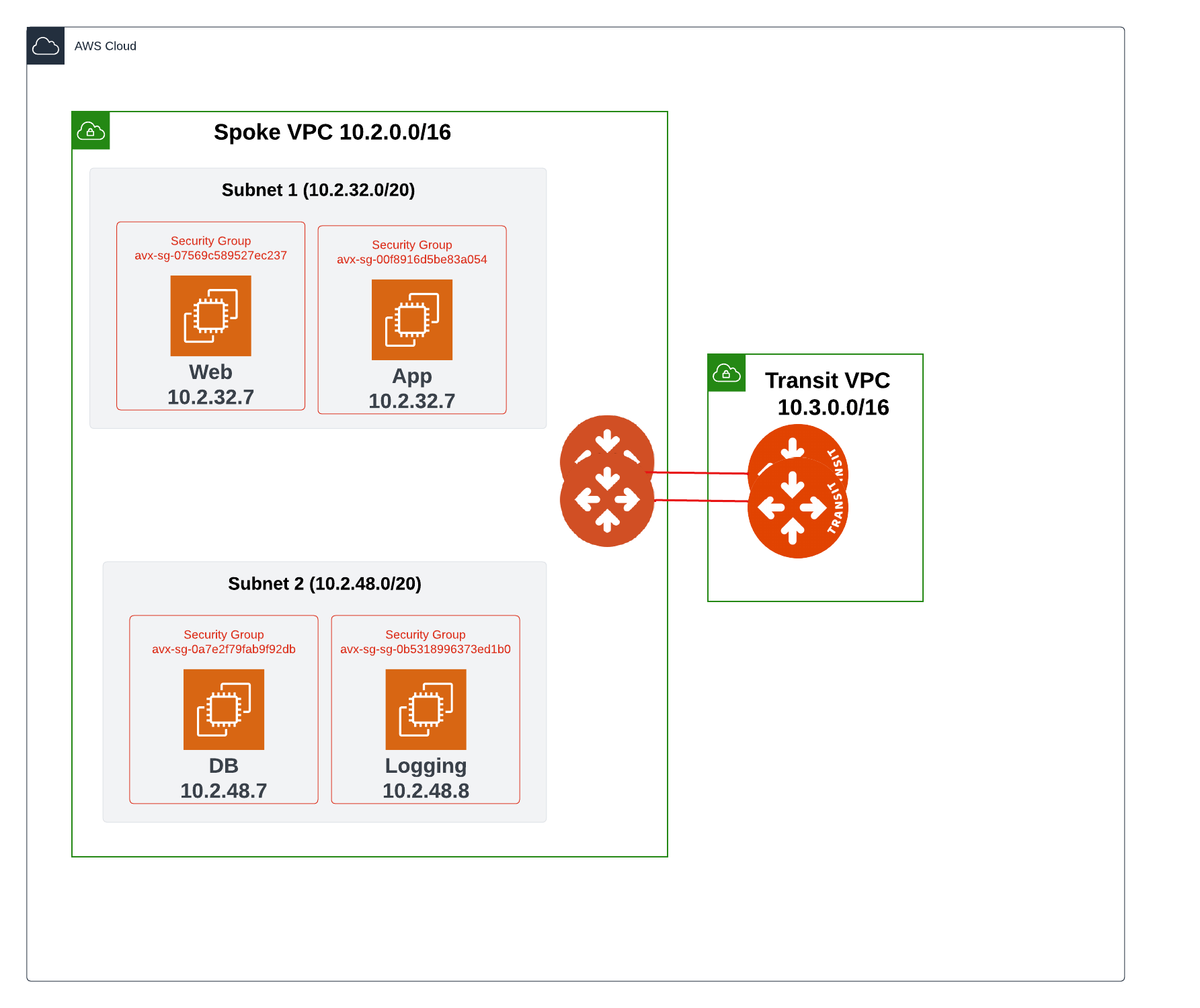 AWS intra-VPC multi-subnet topology with Database in a separate subnet