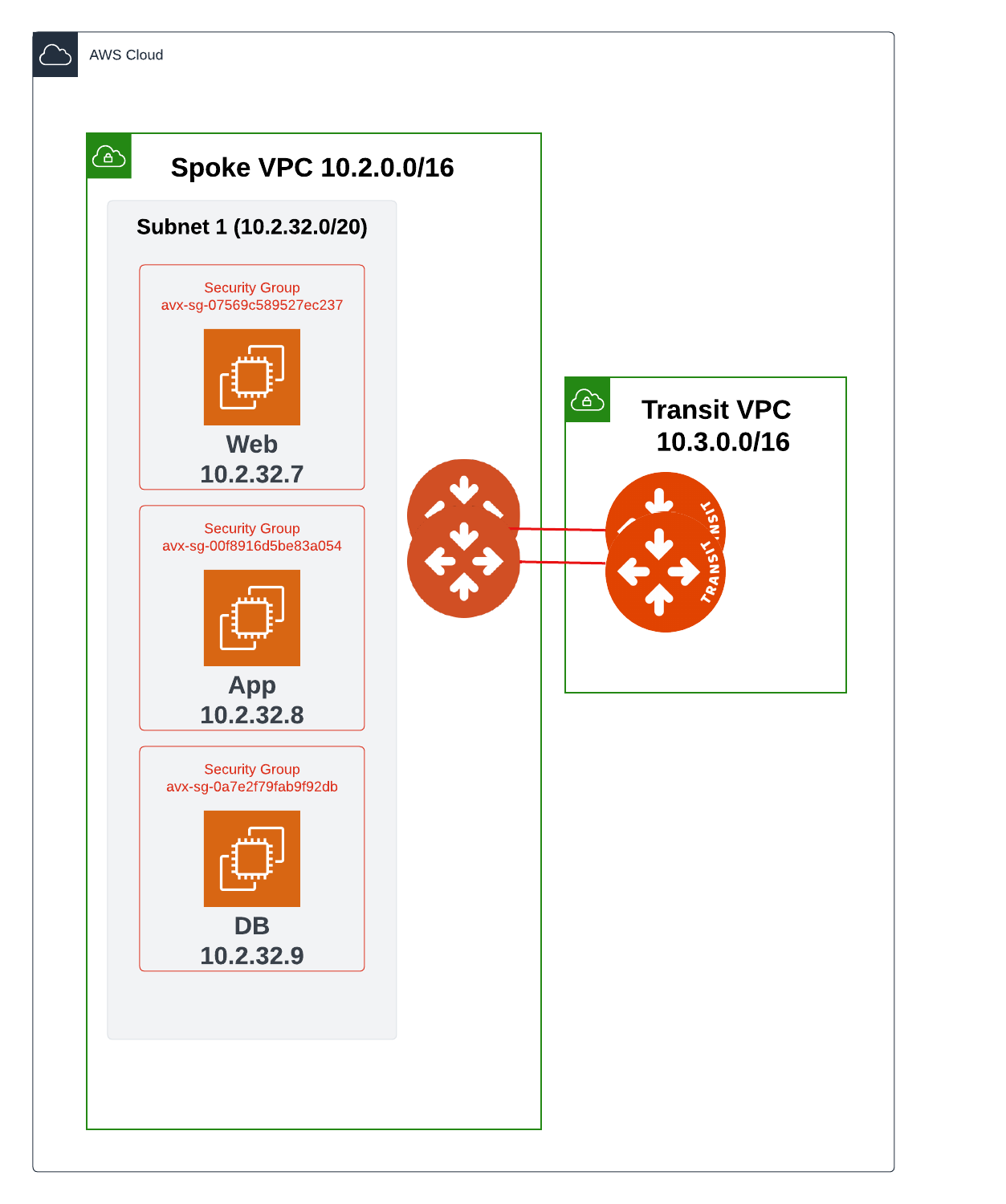 AWS intra-VPC topology with Aviatrix-created security groups attached to each tier