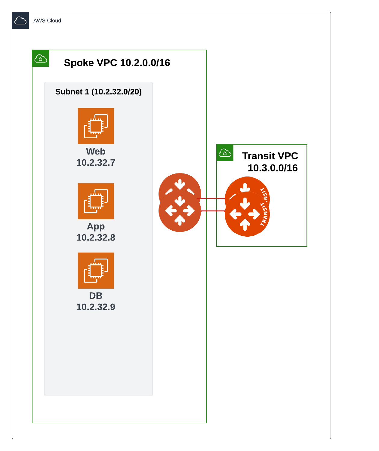 AWS intra-VPC single-subnet topology with Web server, Application, and Database