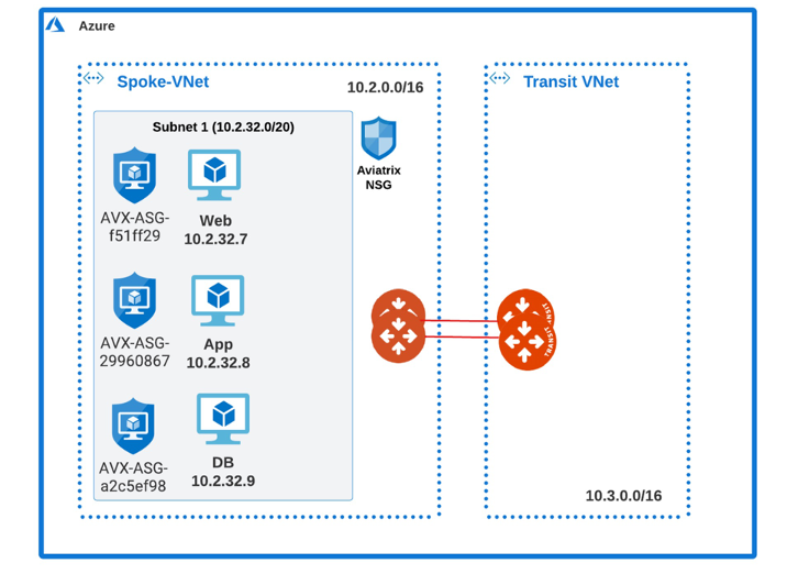 Azure VNet with Aviatrix-created ASGs attached to each tier