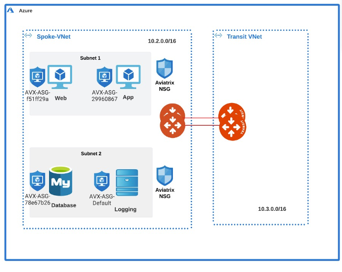 Azure VNet with Aviatrix ASGs across multiple subnets including Logging app in Subnet 2