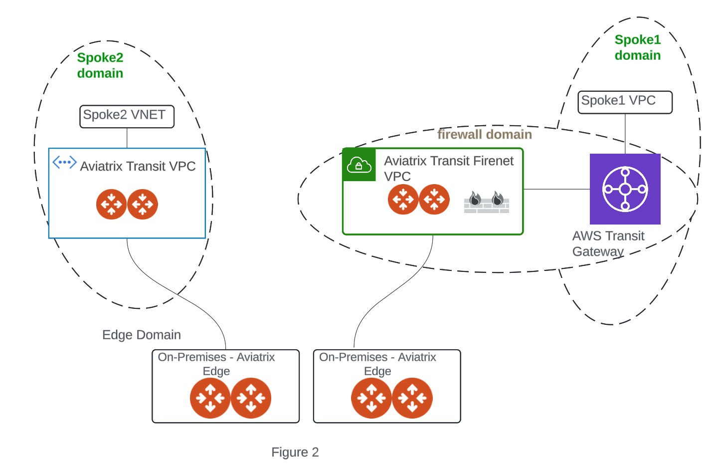 Edge Spoke Gateway to AWS TGW domain with FireNet enabled - workaround