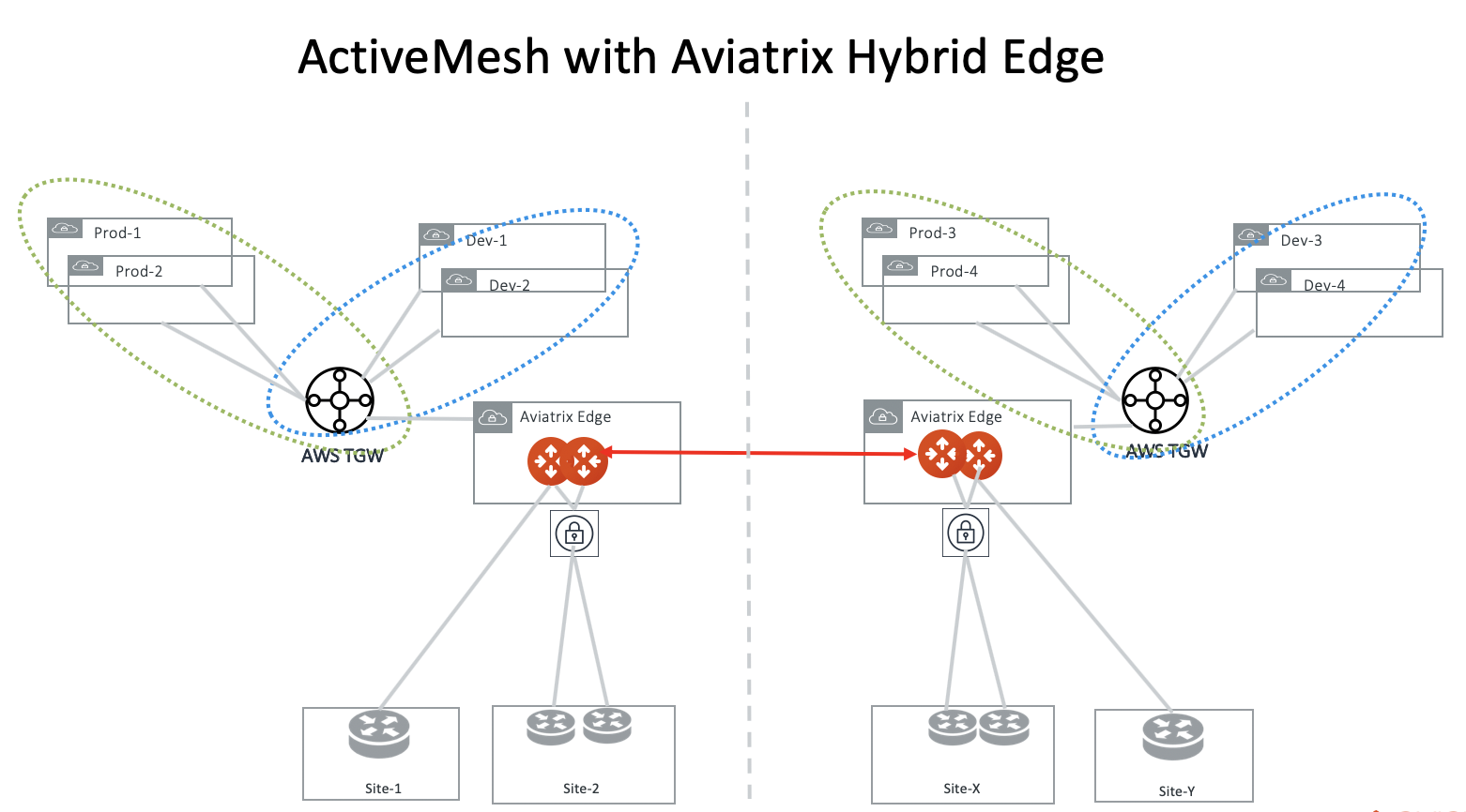 Activemesh AVX On-premises