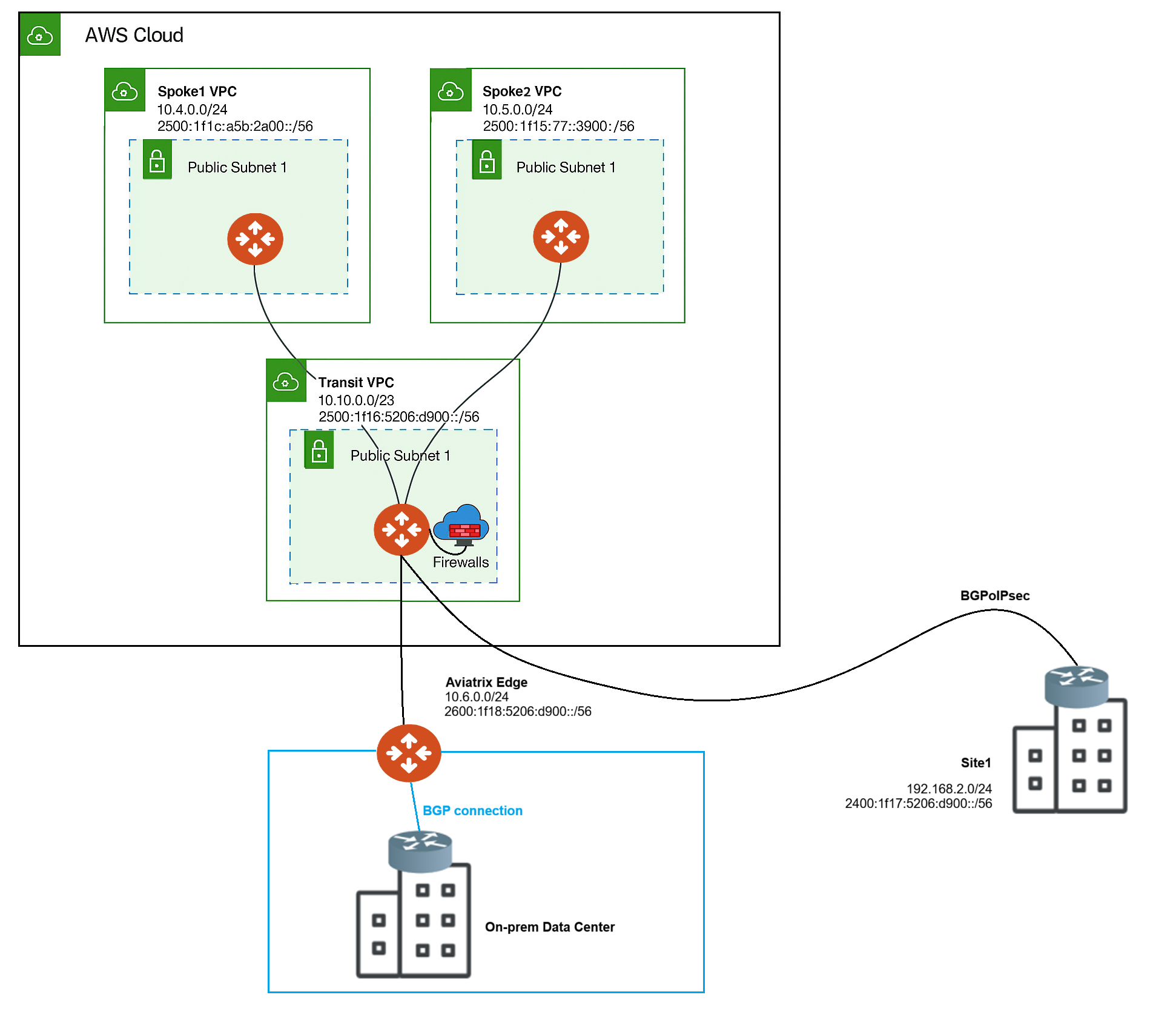 Example: Dual-Stack Connections