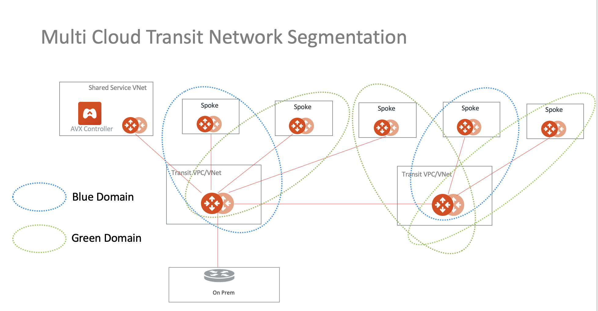 Transit Network Segmentation - Aviatrix Documentation