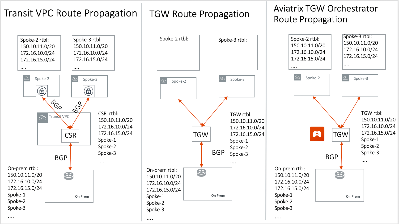 tgw_transit_orchestrator_compare