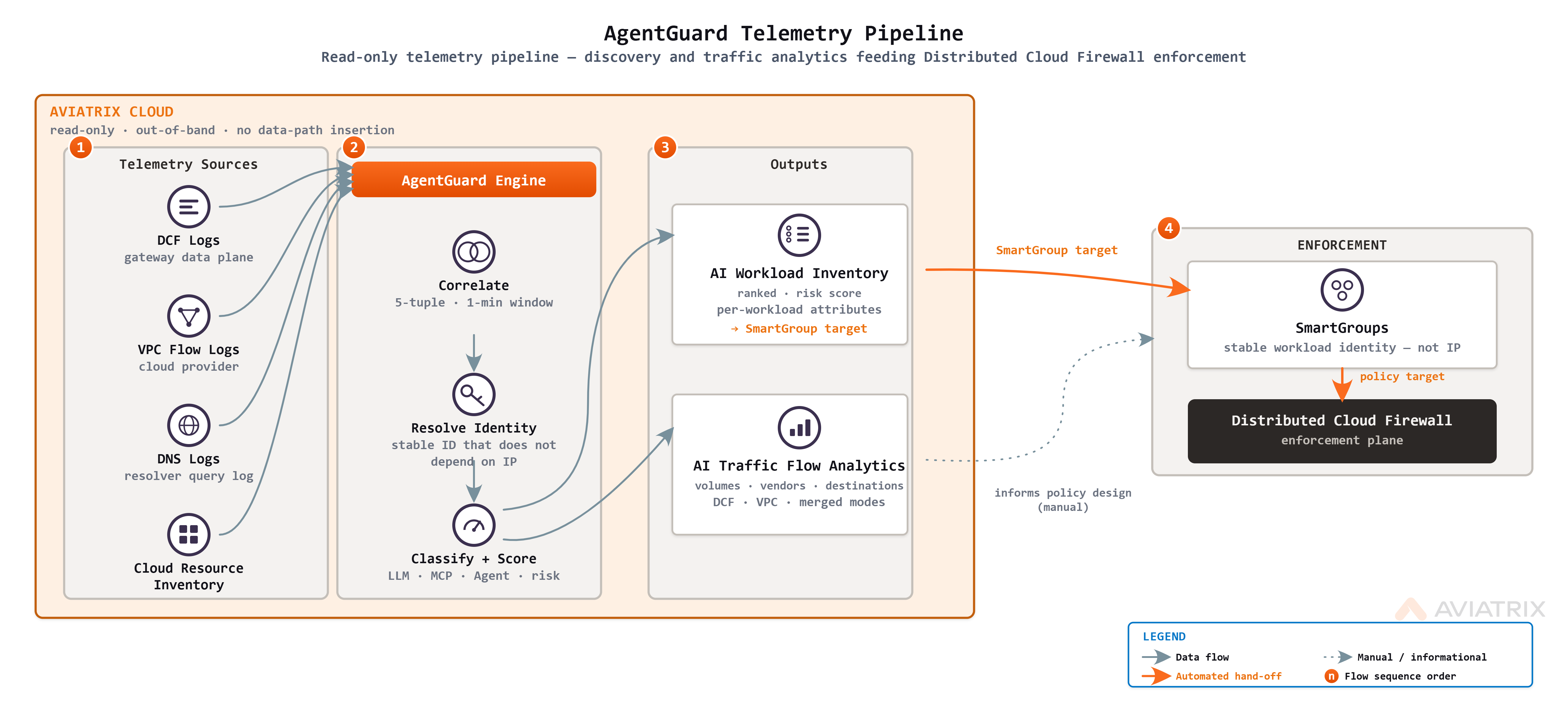 AgentGuard reads gateway logs, cloud network logs, and cloud resource information to build a list of AI workloads and a view of their traffic, which is then used to set up Distributed Cloud Firewall protection