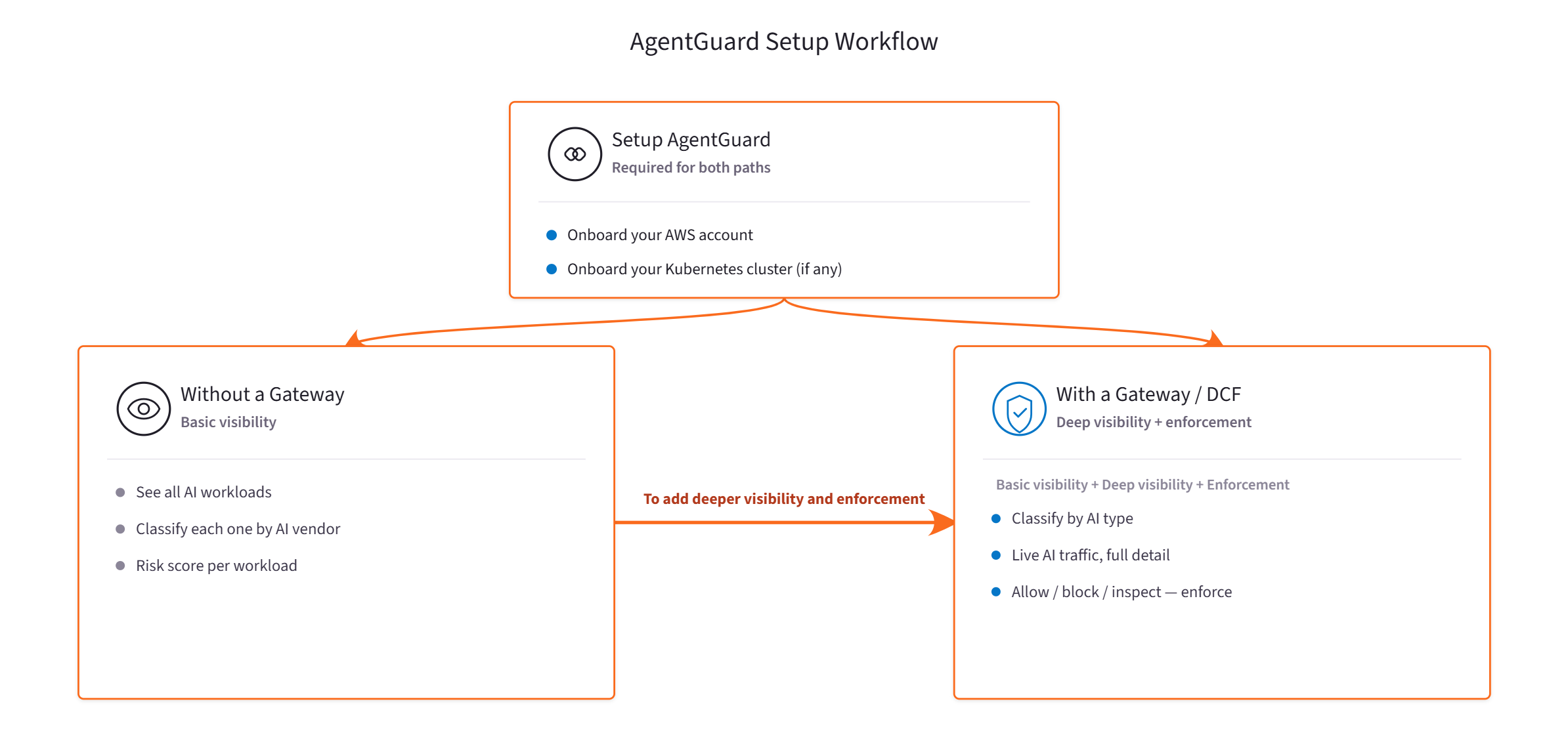 AgentGuard Setup Workflow