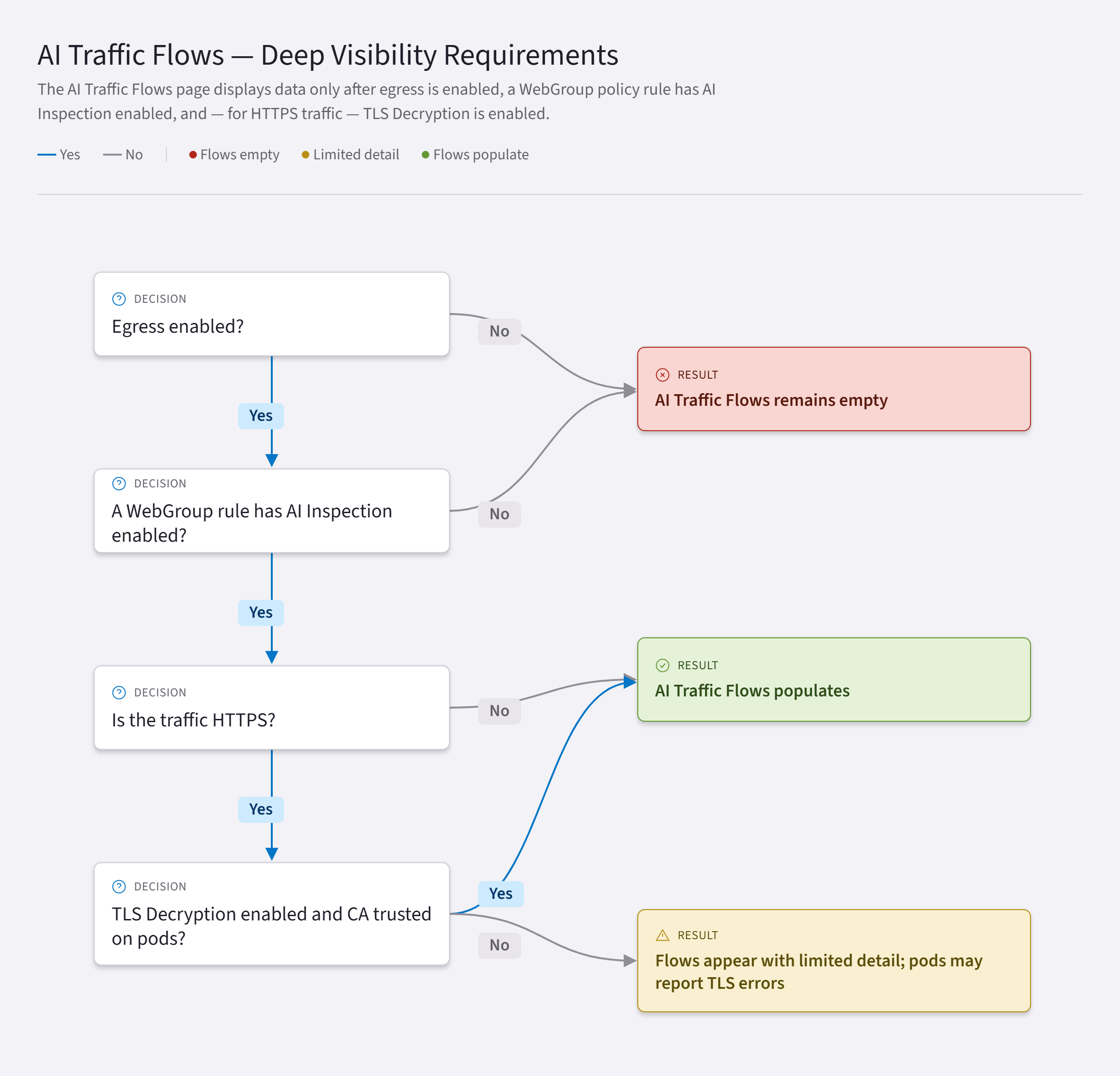 AI Traffic Flows