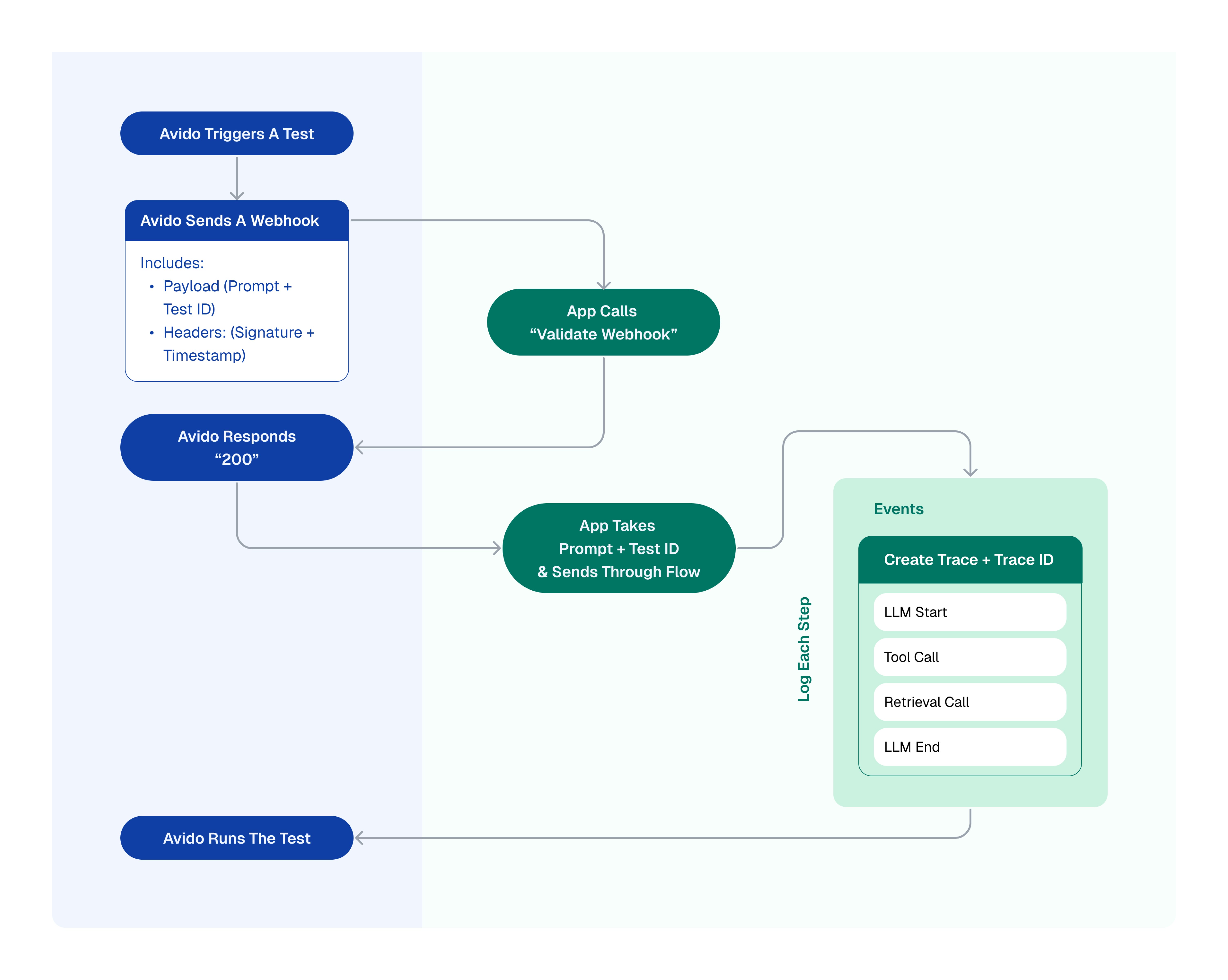 Diagram showing how Avido fits into your app