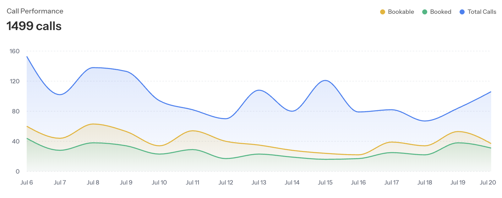 Coach Call Performance chart comparing total, bookable, and booked calls